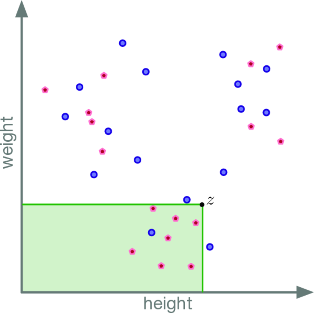 Two point sets on height–weight axes; a green dominating rectangle anchored at a point z measures the gap between the sets' empirical CDFs in that lower-orthant range.
