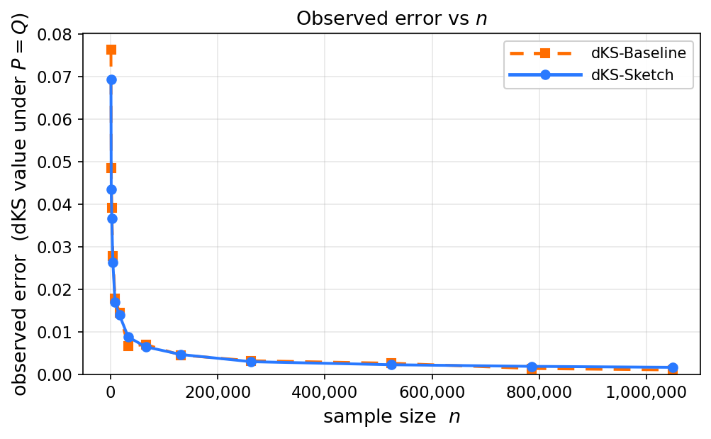 Observed error (dKS value under P = Q) versus sample size: the baseline and dKS-Sketch overlap and both fall below 0.002 by about a million points.