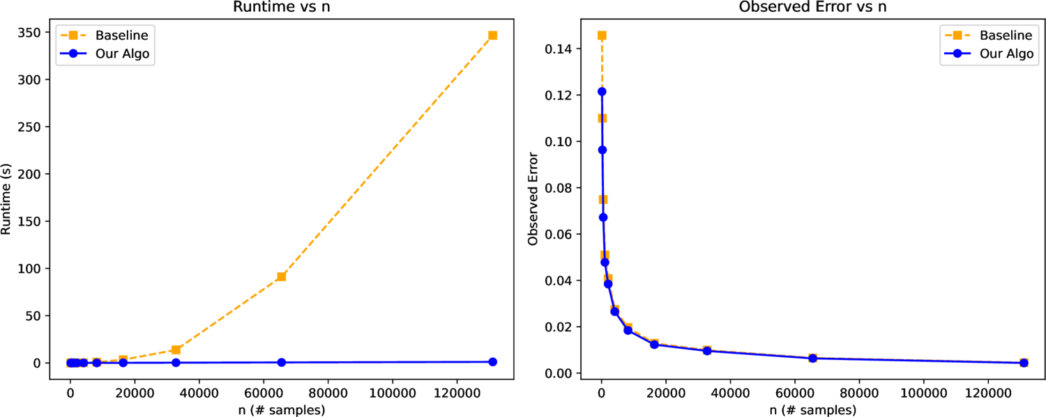 Left: runtime versus number of samples — the exact baseline grows quadratically while the proposed algorithm stays near-linear. Right: observed error versus number of samples — both methods converge to zero at the same rate.