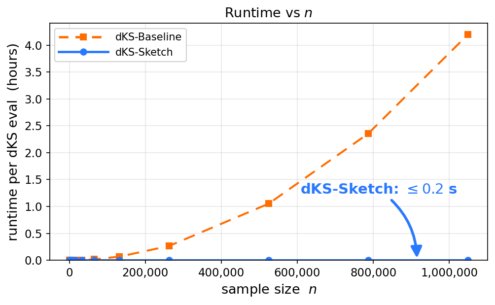 Runtime per dKS evaluation versus sample size out to about 1.05 million points: the exact baseline grows quadratically to roughly 4.2 hours while dKS-Sketch stays flat under 0.2 seconds.