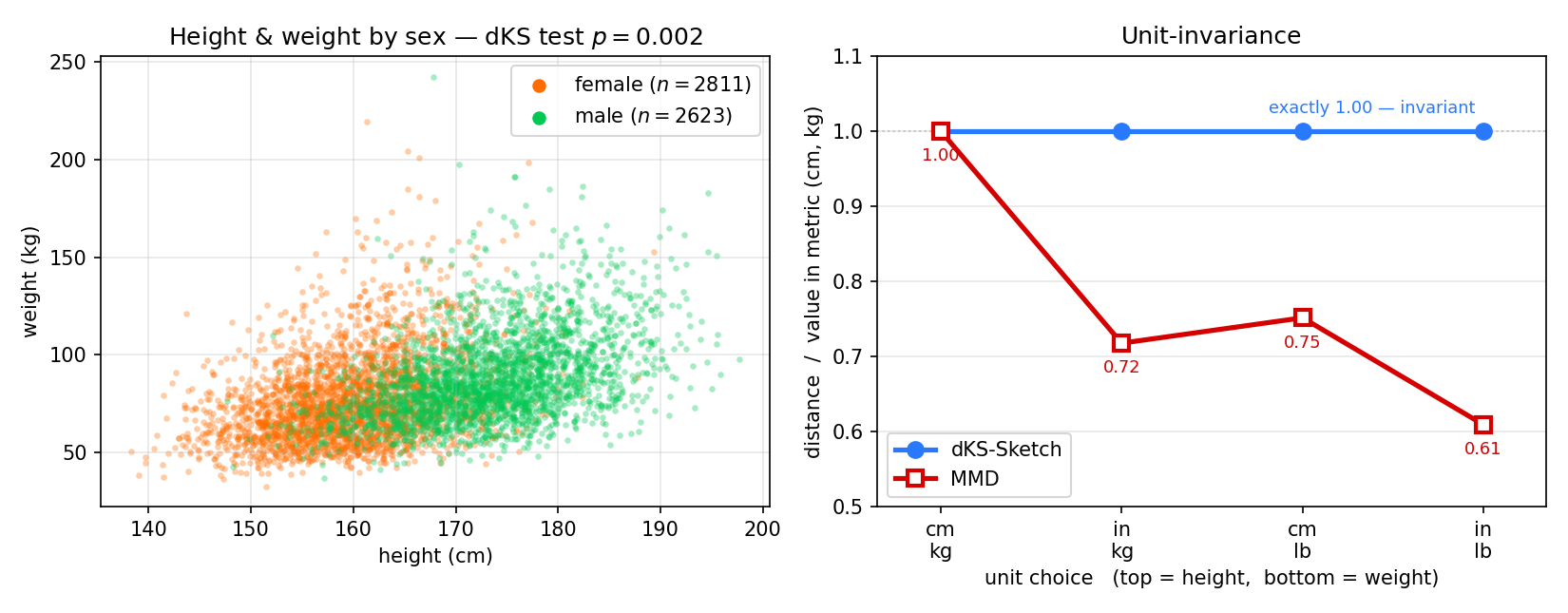 Left: NHANES adults by height and weight, separated by sex. Right: a line plot with dKS-Sketch flat across metric and US unit choices while MMD drops from metric to US.