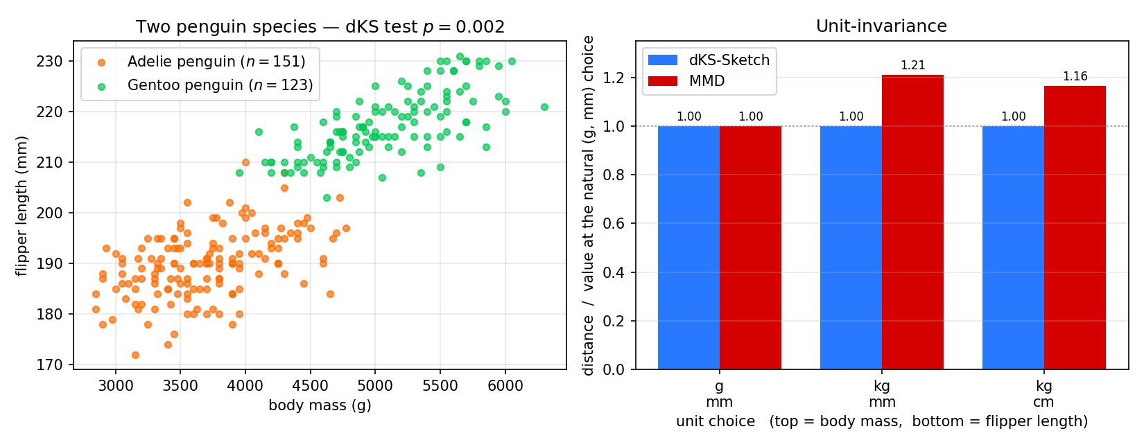 Left: Adelie and Gentoo penguins by body mass and flipper length, clearly separated. Right: a bar chart with dKS-Sketch identical across three unit choices while MMD changes by up to 21%.